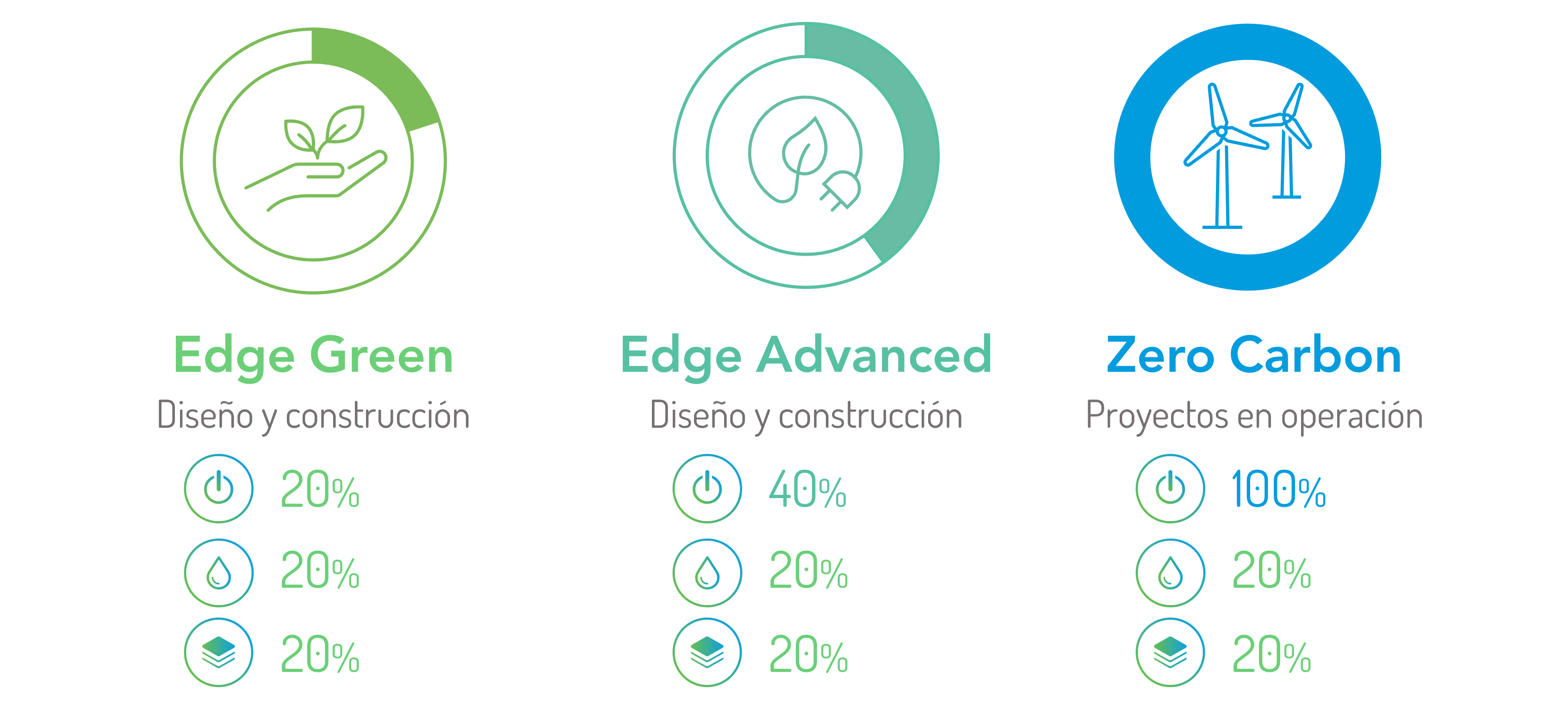 Estándar: Niveles de Certificación