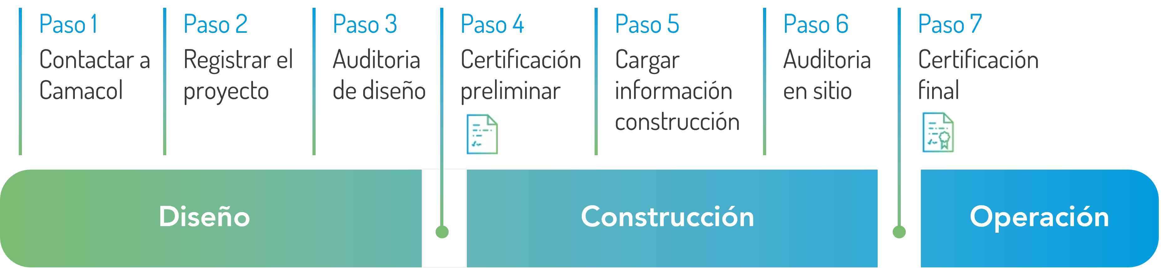 Proceso de certificación Edge